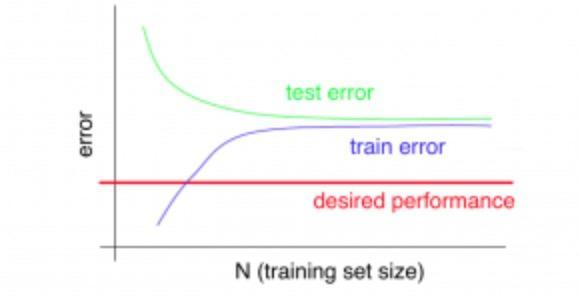 高偏差学习曲线