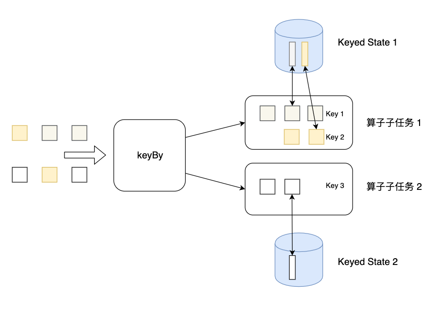 Keyed State示意图