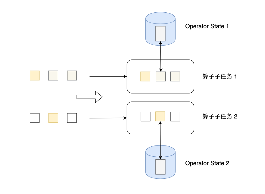 Operator State示意图