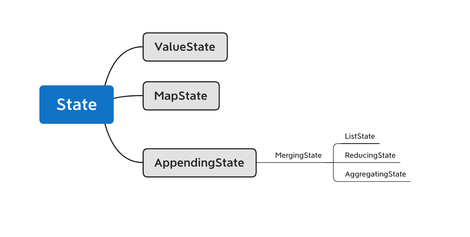 Keyed State继承关系