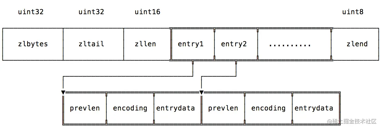 【最完整系列】Redis-结构篇-压缩列表
