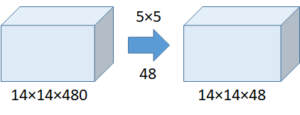未使用 1×1 卷积