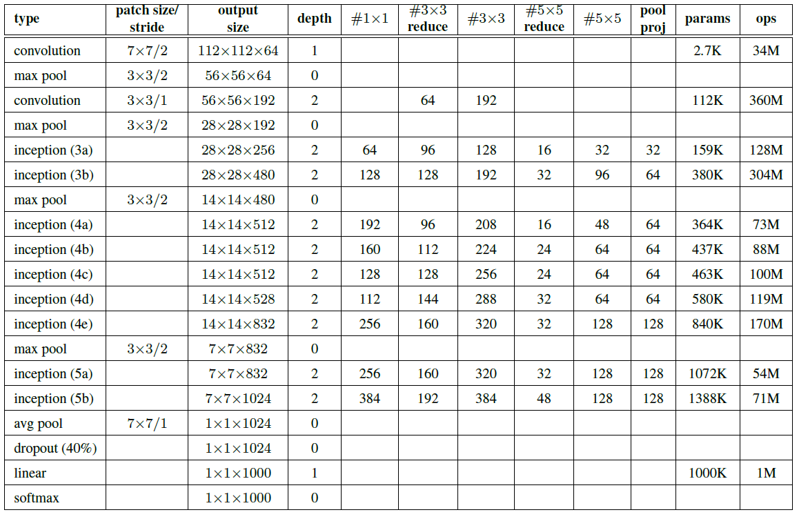 GoogLeNet 网络中各层参数的详细信息