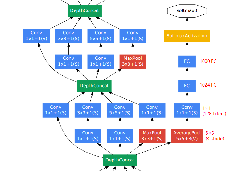 GoogLeNet分支结构
