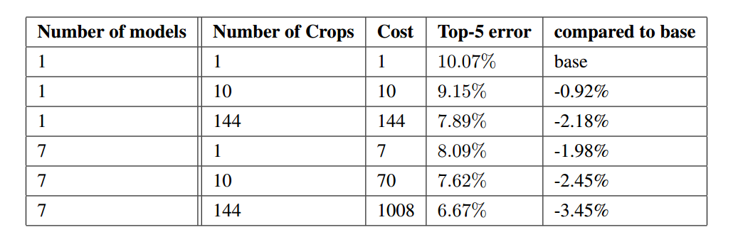 GoogLeNet分类性能