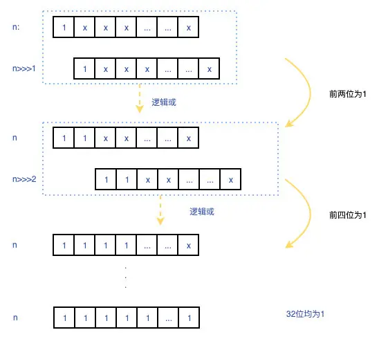 tableSizeFor()图解
