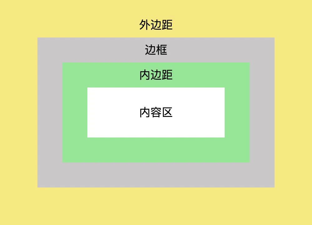 盒模型示意图
