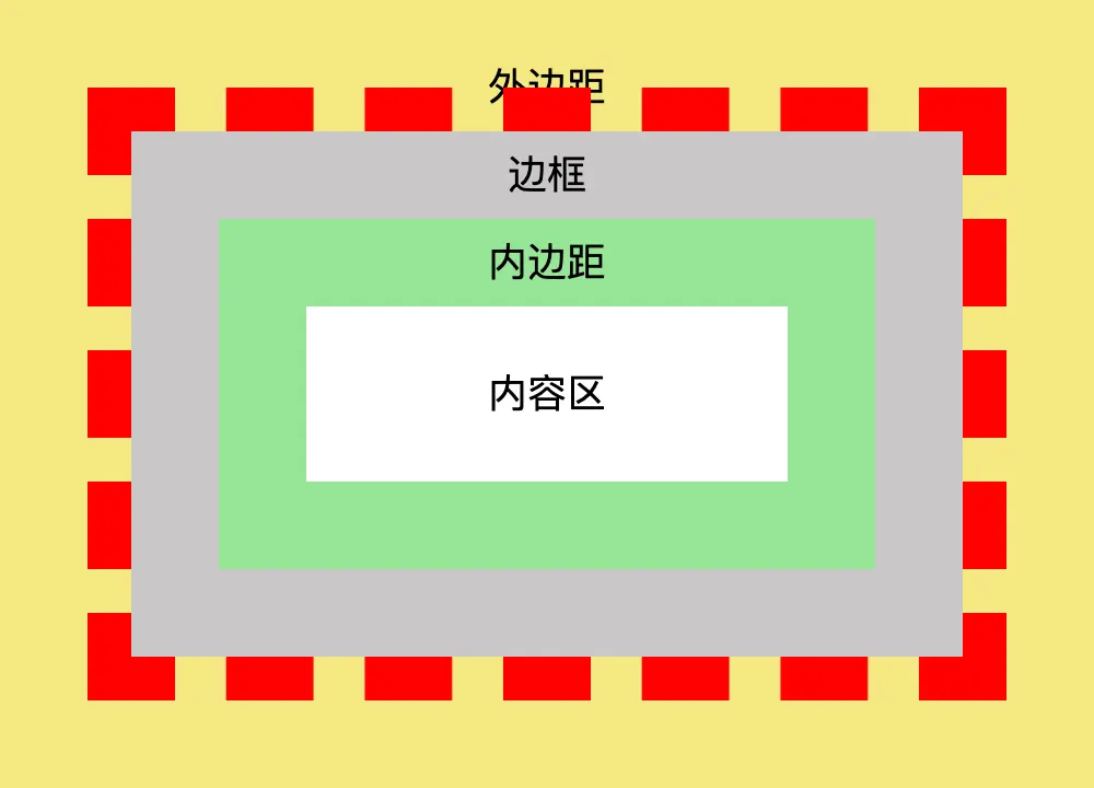 轮廓不影响布局