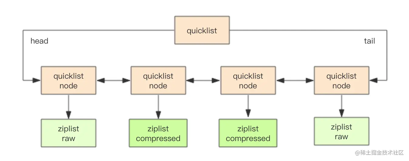 【最完整系列】Redis-结构篇-快速列表