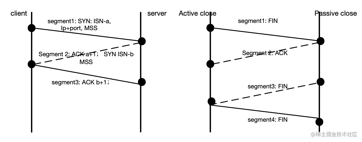 TCP: TCP connection establishment and termination from three ...