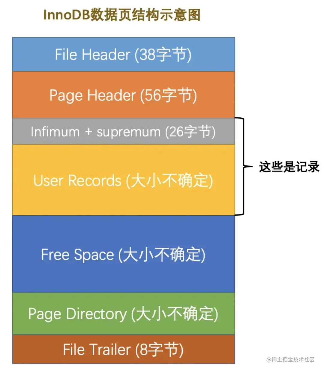 从根儿上理解MySQL-页总结