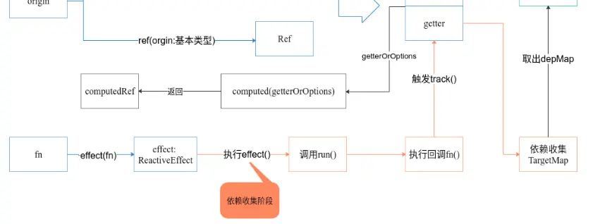 依赖收集流程图