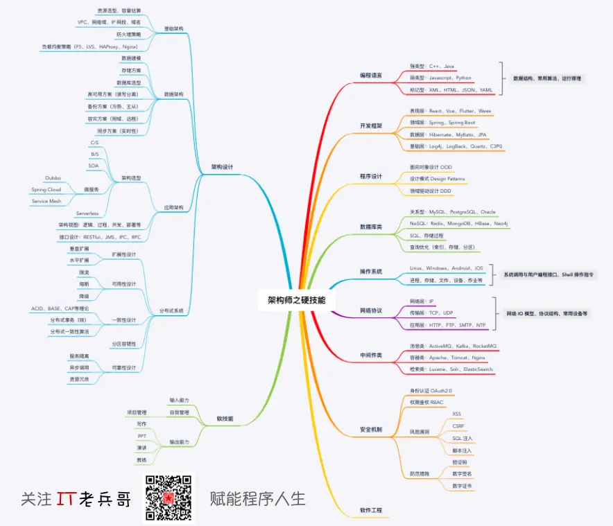 架构师之硬技能