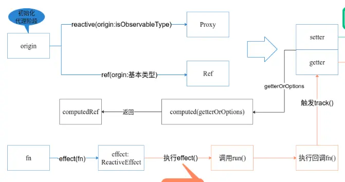 初始化流程图
