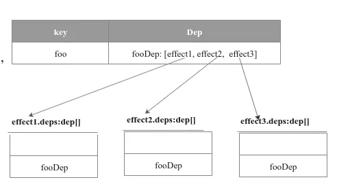 effect与dep关系图