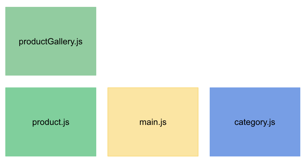 Each color is representing separate JS bundle