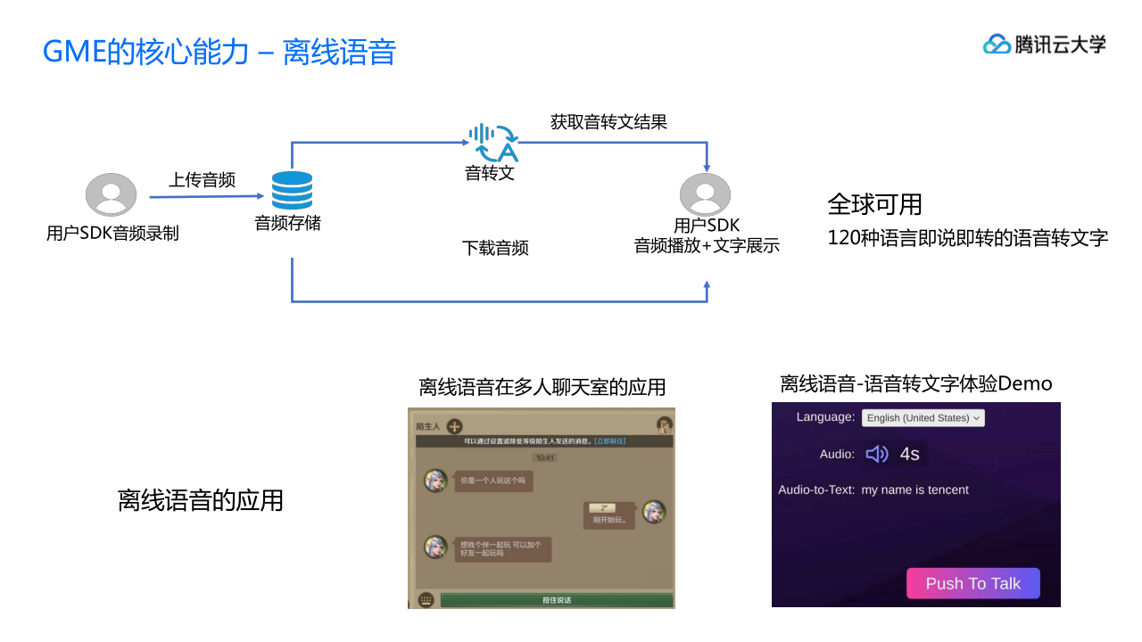 腾讯云大学线上课程GME,GAAP,小游戏产品介绍_20191113-s_6.png