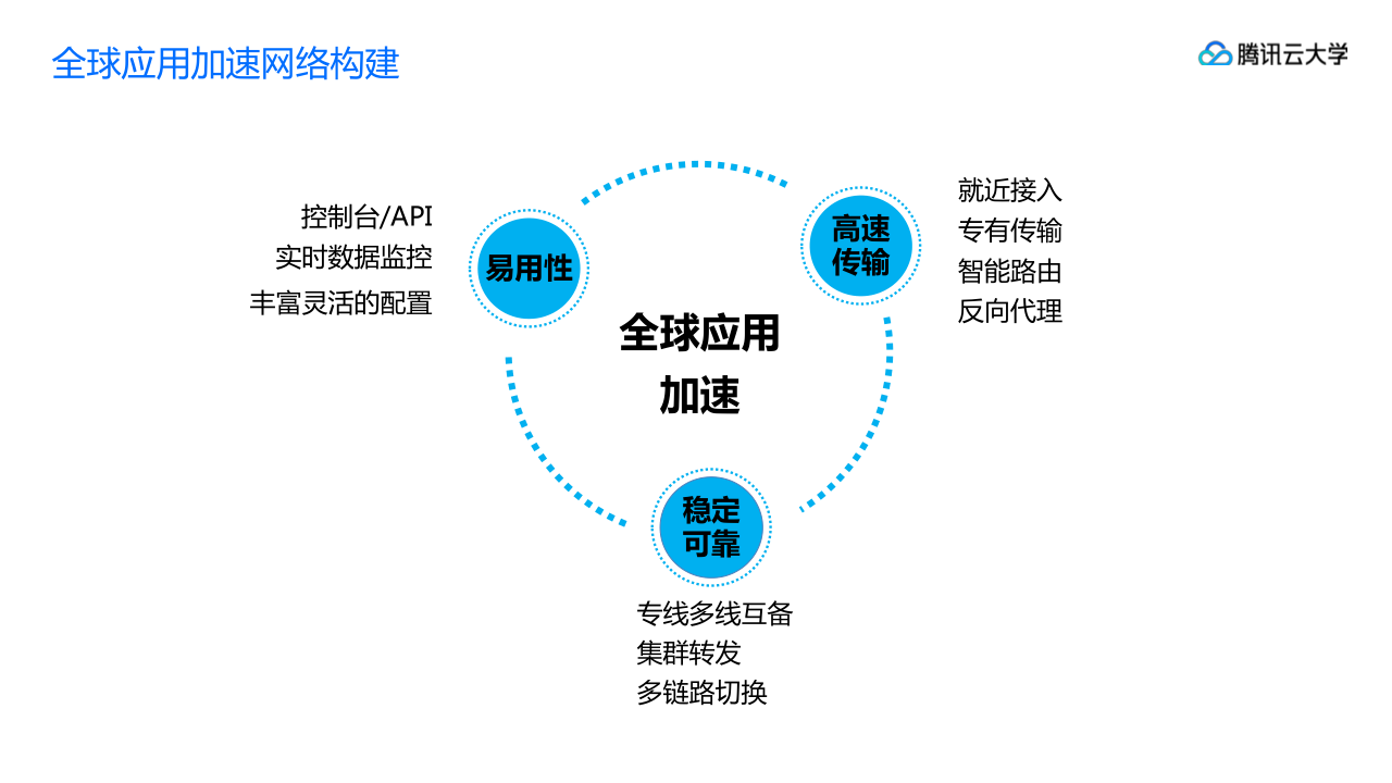 腾讯云大学线上课程GME,GAAP,小游戏产品介绍_20191113-s_17.png