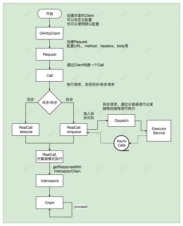 请求创建和分发流程