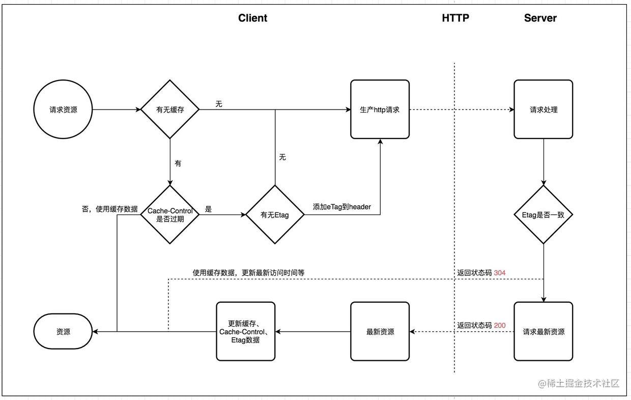 HTTP缓存流程图