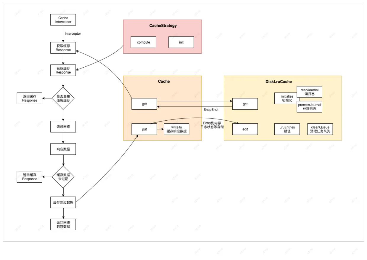 缓存处理流程图