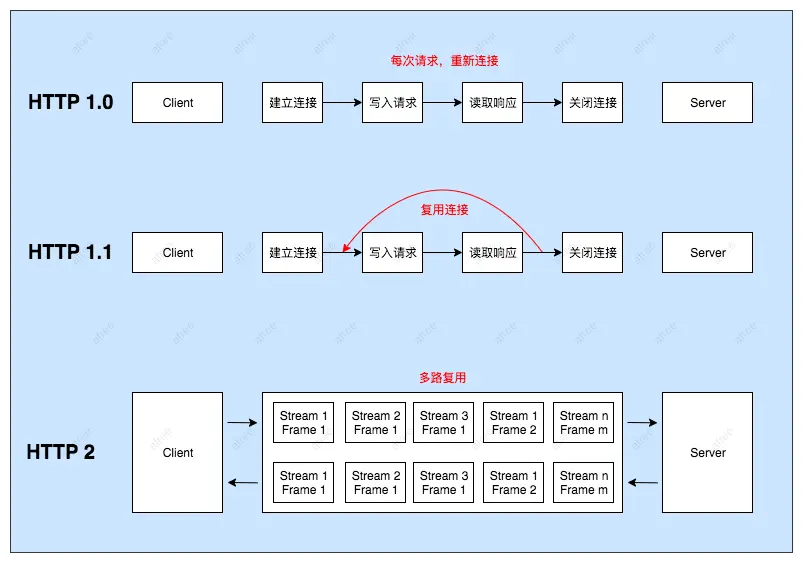 HTTP不同协议连接区分