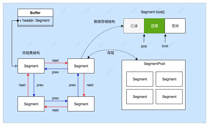 Okio Buffer相关数据结构