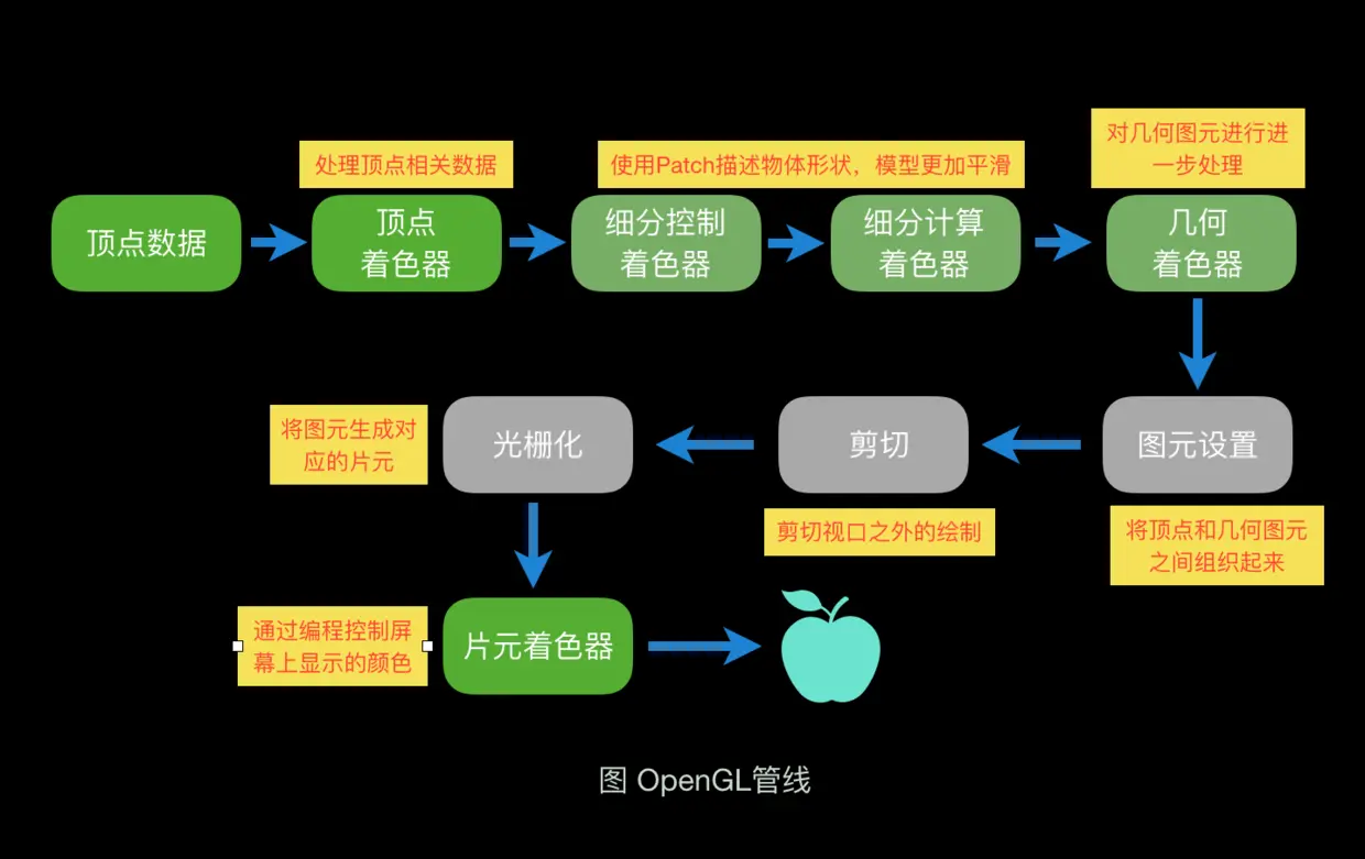 OpenGL管线.png