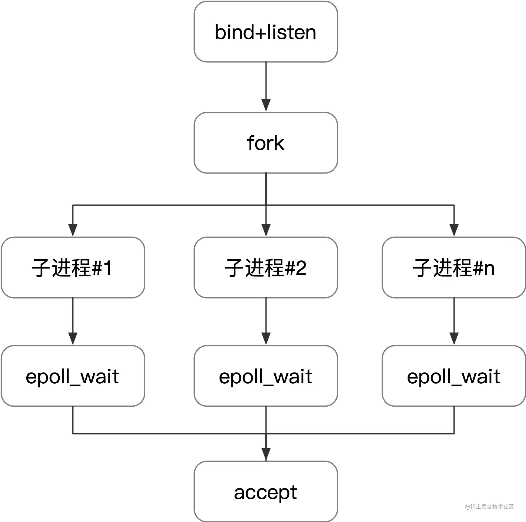 epoll 工作模式