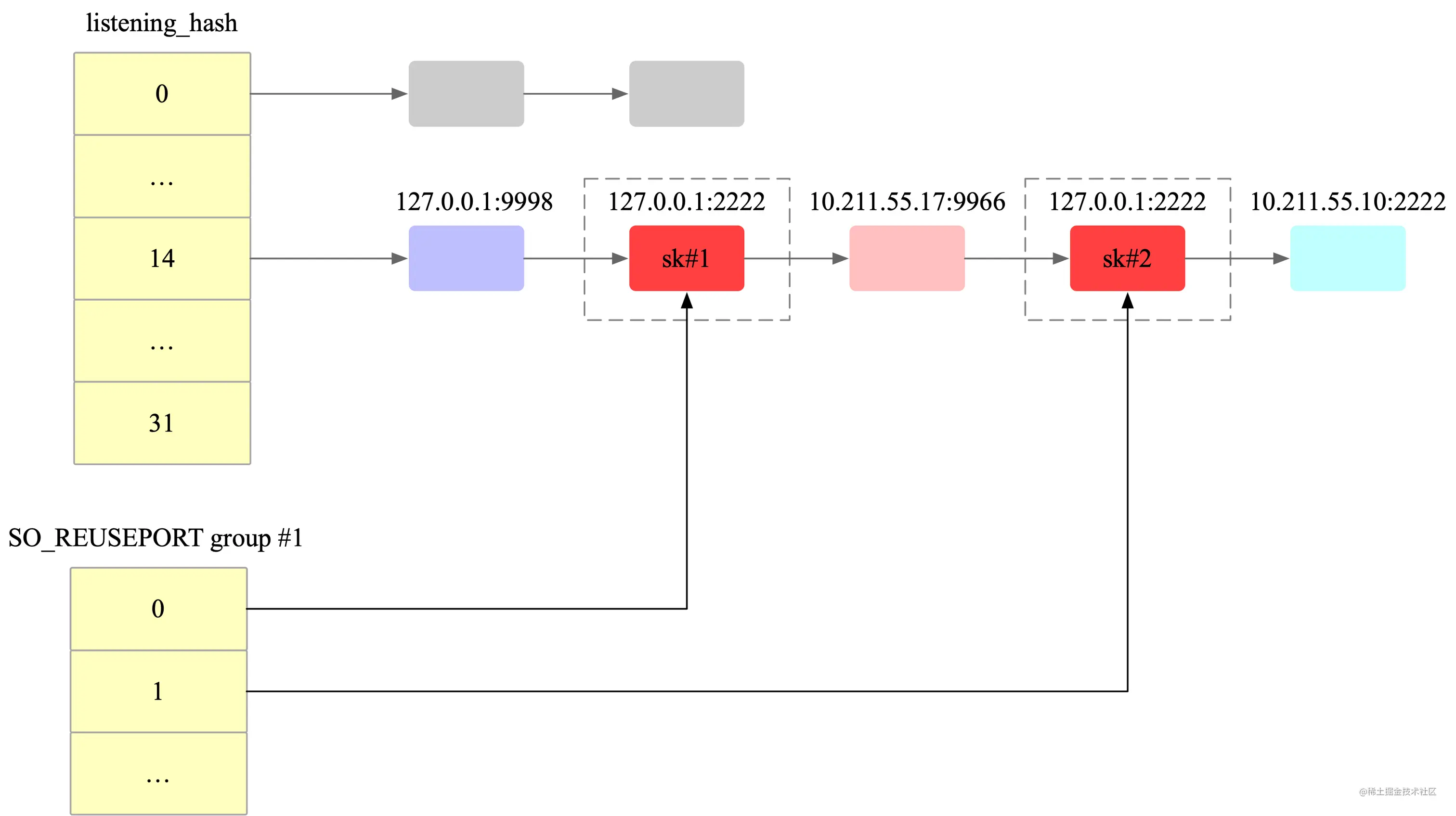 reuse_port_2nd_hash