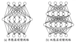 多层前馈神经网络结构示意图