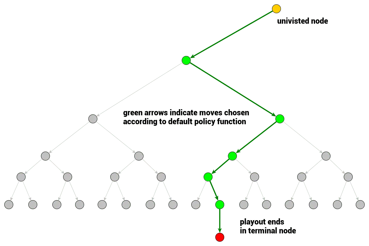Rollout Policy Simulation