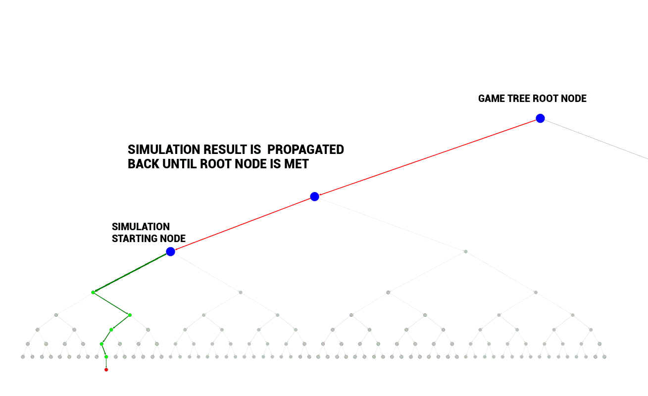 Backpropagation