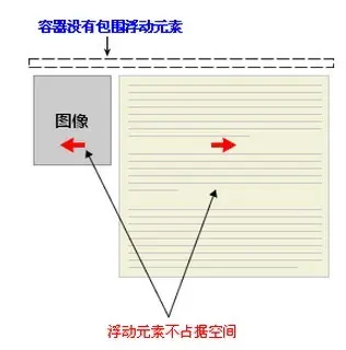 浮动示例