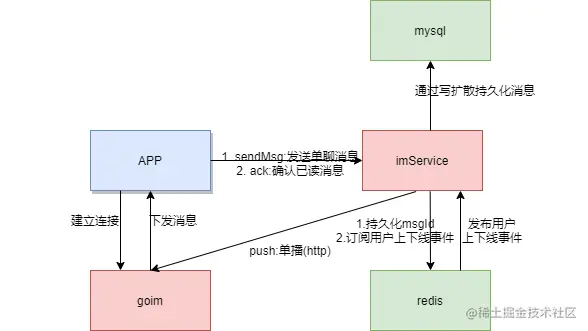 halo私聊概要设计