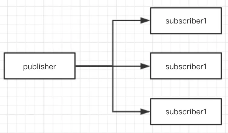 发布-订阅者模式