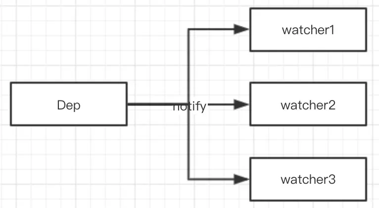 发布-订阅者模式-vue