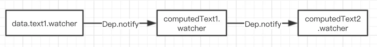 发布-订阅者模式-vue