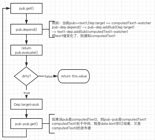 依赖收集流程图