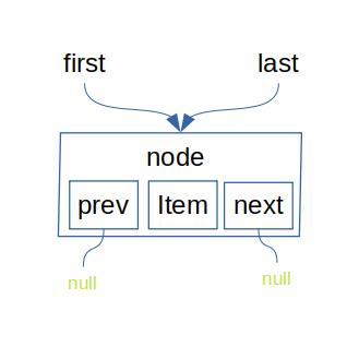 第一次添加时的流程示意图