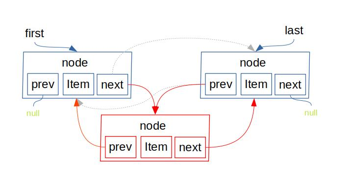 添加的位置为中间