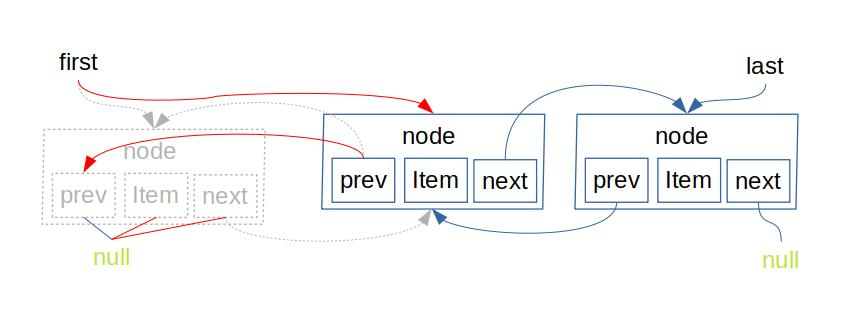 删除的是链表里的第一个元素