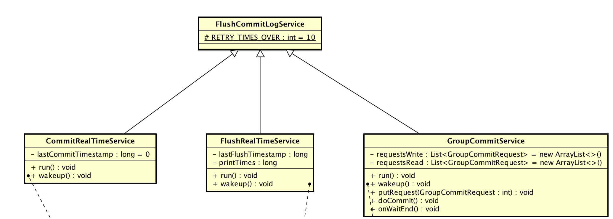 FlushCommitLogService类图
