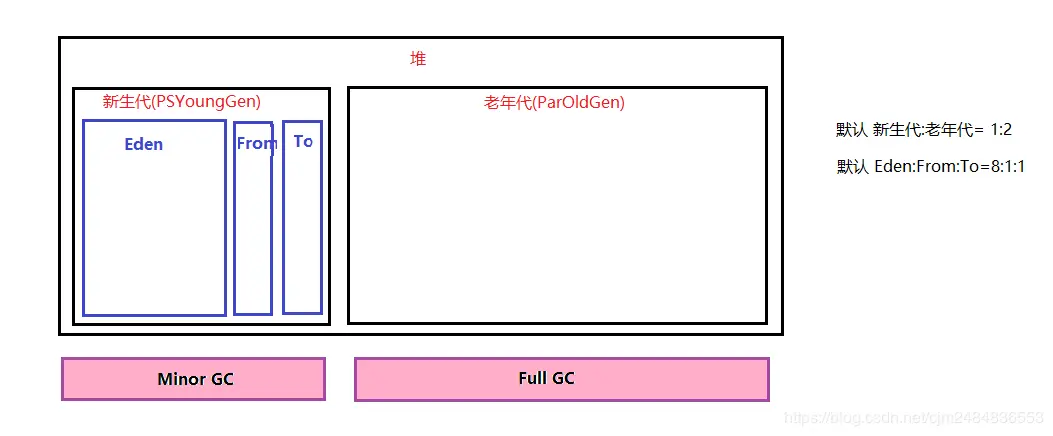 堆的进一步划分