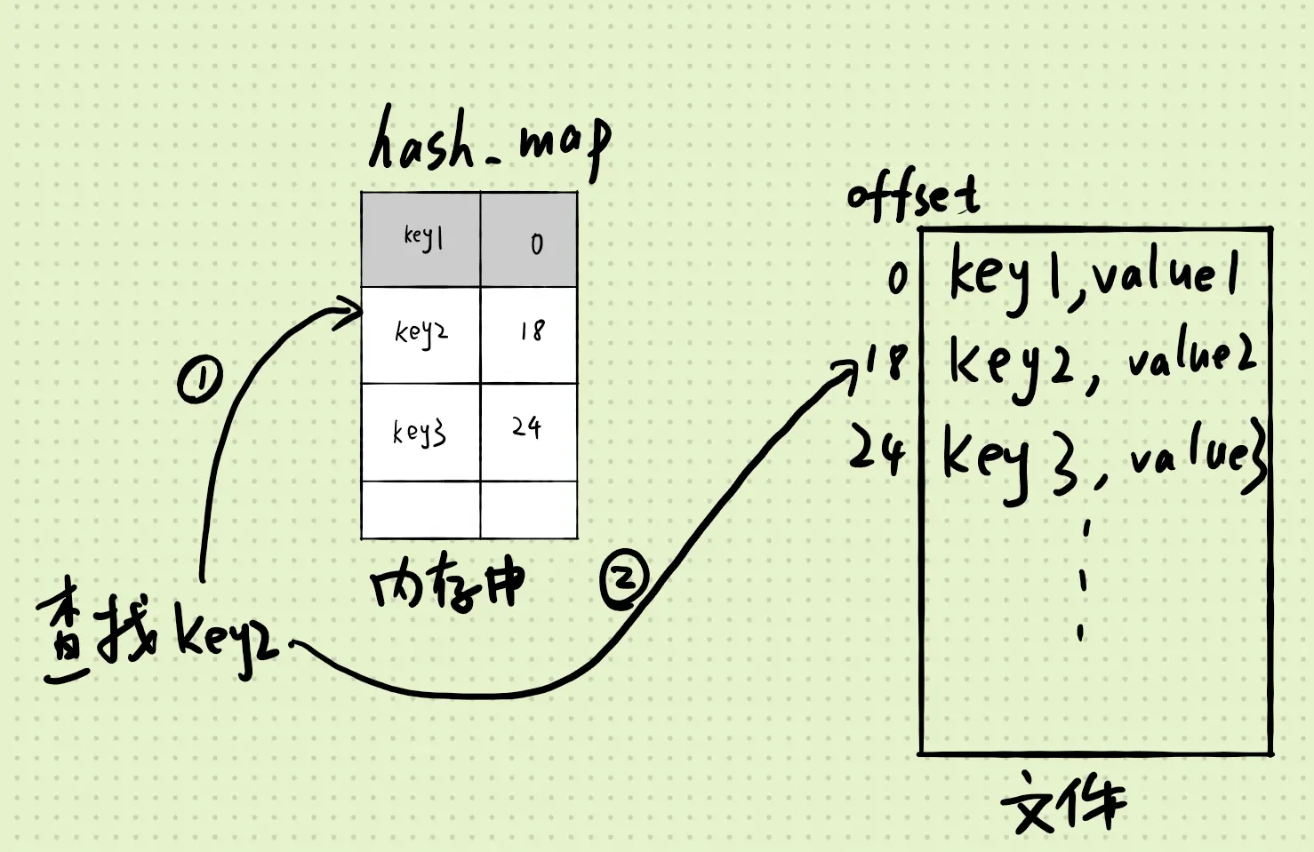 哈希索引提高查询速度