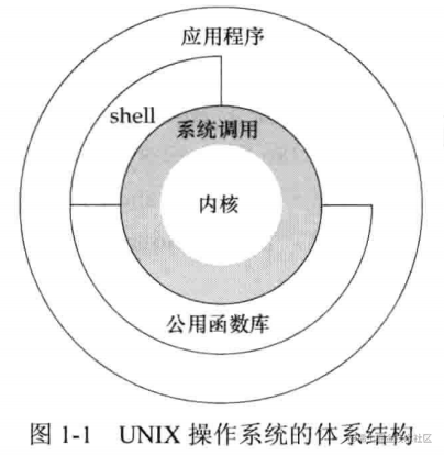 UNIX Advanced Environment Programming APUE- Mei - Stevens - Posts and ...