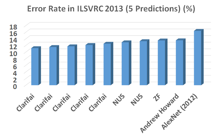 2013ILSVRC 竞赛错误率