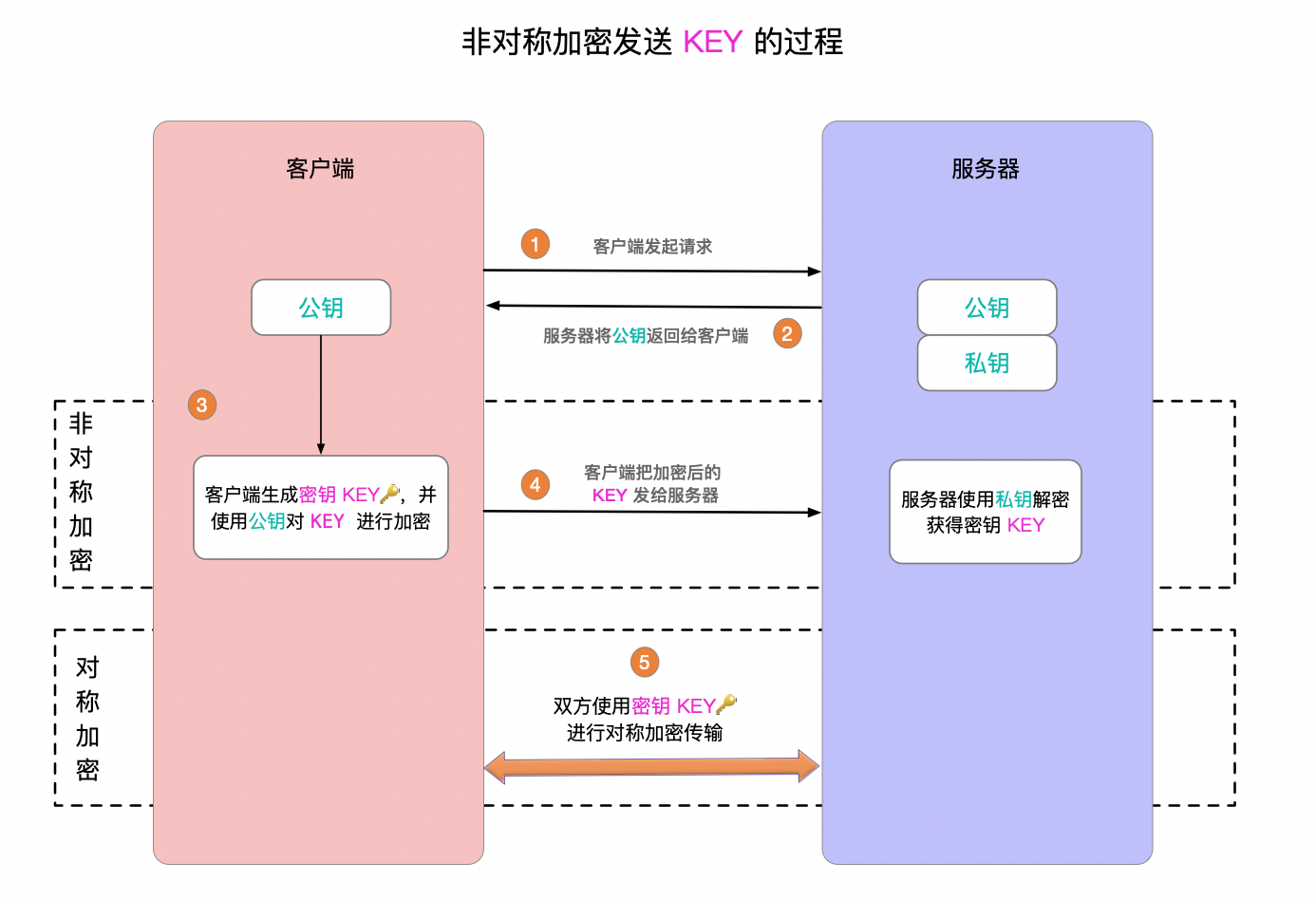 客户端通过非对称加密把密钥 KEY 发送给服务器