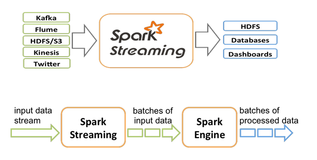 Spark流式处理
