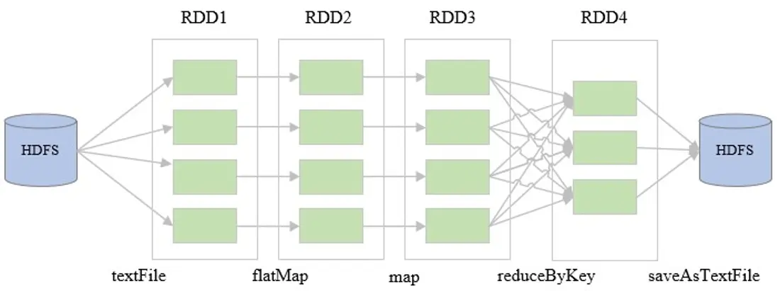 Spark程序执行流程